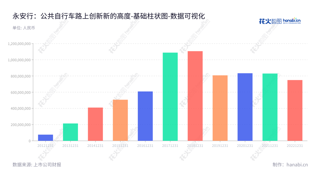 永安行(603776):江苏常州市物联网公共自行车系统运营商,专业研发、销售、建设、运营公共自行车系统。,"603776","永安行","Youon Bicycle","孙继胜","孙继胜","国证2000","国证A指","数据可视化","上市公司财报","数据分析","基础柱状图","花火数图","图表"