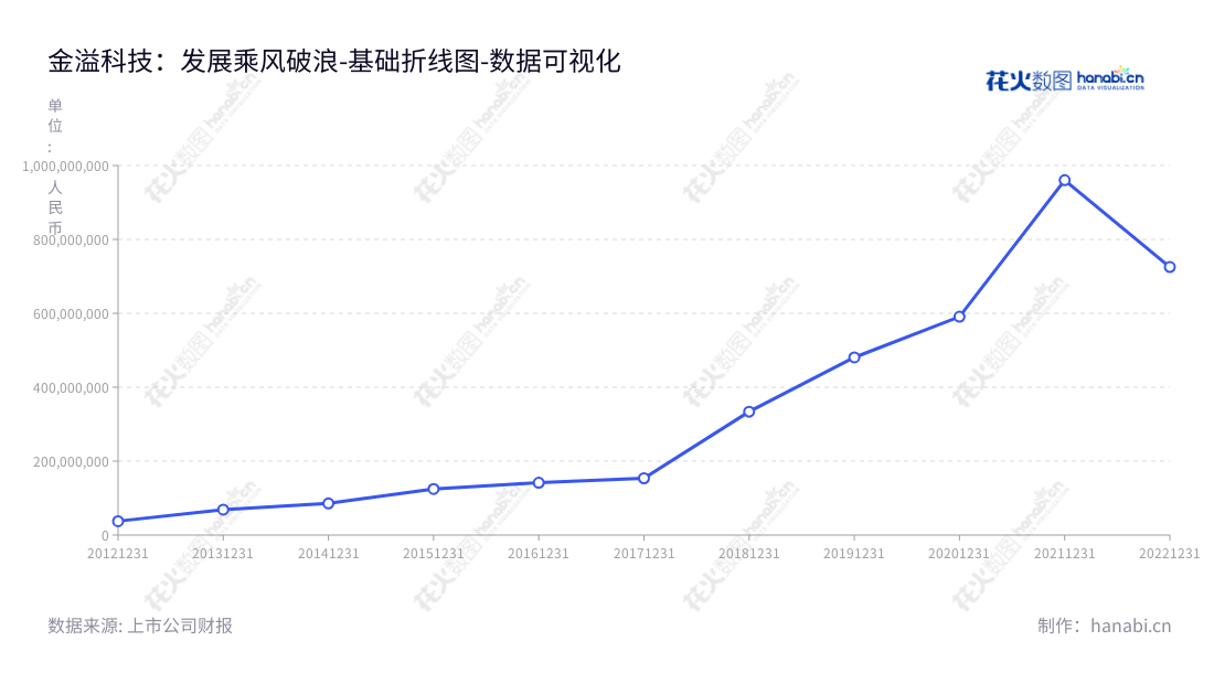 深圳市金溢科技股份有限公司（Genvict Technologies）致力于智慧交通和物联网领域身份识别与电子支付解决方案的开发、产品创新与推广。自成立以来，金溢科技已累计投资非流动资产数百亿元，助力客户跨越发展壁垒。,"002869","金溢科技","Genvict Technologies","罗瑞发","蔡福春","国证2000","国证Ａ指","数据可视化","上市公司财报","数据分析","基础折线图","花火数图","图表"