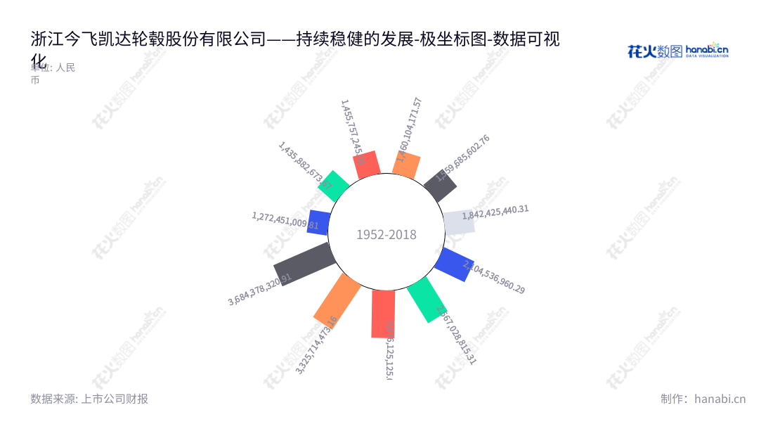 浙江今飞凯达轮毂股份有限公司(Zhejiang Jinfei Kaida Wheel Co., Ltd.),是一家专业从事铝合金车轮的研发、设计、制造和销售的公司,成立于2013年,总部位于浙江金华市,网址www.jfkd.com.cn。,"002863","今飞凯达","Jinfei Kaida","葛炳灶","张建权","国证A指","数据可视化","上市公司财报","数据分析","极坐标图","花火数图","图表"