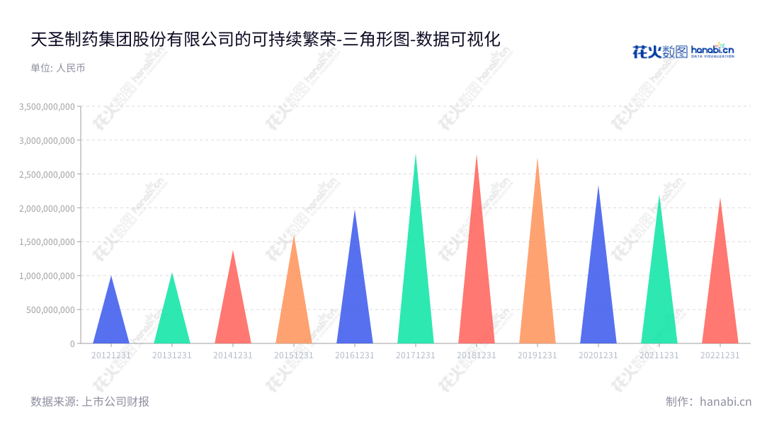 天圣制药集团(002872)是位于重庆市的医药制造与流通企业,复合年度财务报告显示公司资产快速增长,成为重庆雄厚的医药产业锚企业。,"002872","ST天圣","Tiansheng Pharmaceutical","刘爽","刘爽","数据可视化","上市公司财报","数据分析","三角形图","花火数图","图表"