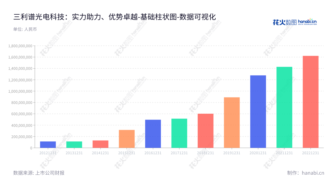 Shenzhen Sunnypol Optoelectronics Co., Ltd.(三利谱光电)是一家深圳工业科技企业,专注于偏光片产品的研发、生产和销售,拥有几十年的行业经验和良好的产品品质。,"002876","三利谱","Sunnypol","张建军","张建军","国证2000","国证A指","深市精选","中小创新","数据可视化","上市公司财报","数据分析","基础柱状图","花火数图","图表"
