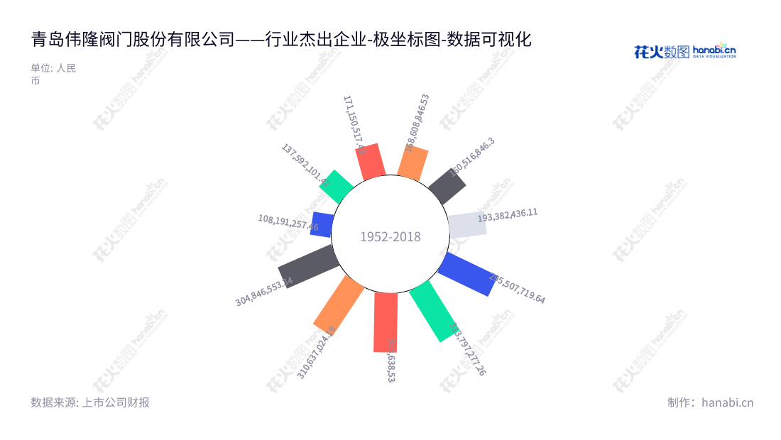 青岛伟隆阀门股份有限公司，致力于设计、研发、生产和销售给排水阀门产品，满足城镇给排水系统、消防给水系统、空调暖通系统以及污水处理系统的需求。,"002871","伟隆股份","Weflo","范庆伟","李会君","国证Ａ指","数据可视化","上市公司财报","数据分析","极坐标图","花火数图","图表"