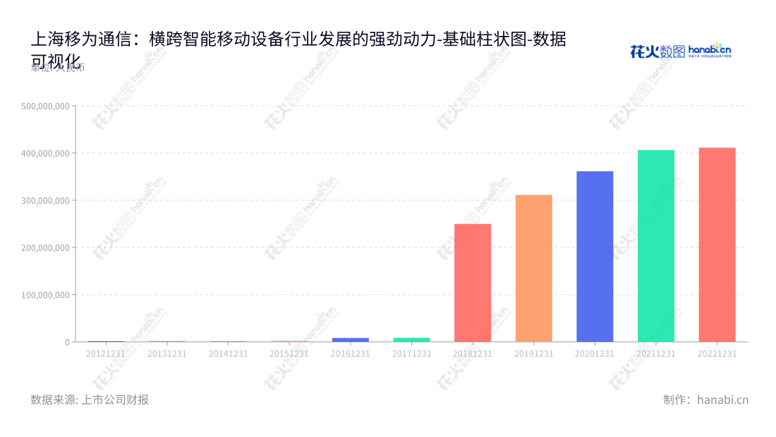 上海移为通信技术股份有限公司（Queclink Wireless Solutions Co., Ltd.）依托于多年M2M通信系统研发，致力于嵌入式M2M终端设备业务，专注于M2M连接和通信系统解决方案。,"300590","移为通信","Queclink Wireless","廖荣华","廖荣华","国证2000","国证Ａ指","中小创新","数据可视化","上市公司财报","数据分析","基础柱状图","花火数图","图表"