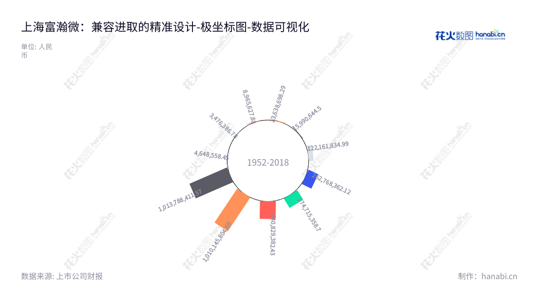 "上海富瀚微是一家集成电路设计企业,致力于成为中国领先的半导体解决方案提供商。截止2022年12月31日,公司的非流动资产合计为1013788411.57元。","300613","富瀚微","Fullhan","杨小奇","杨小奇","国证2000","国证A指","中小创新","数据可视化","上市公司财报","数据分析","极坐标图","花火数图","图表"