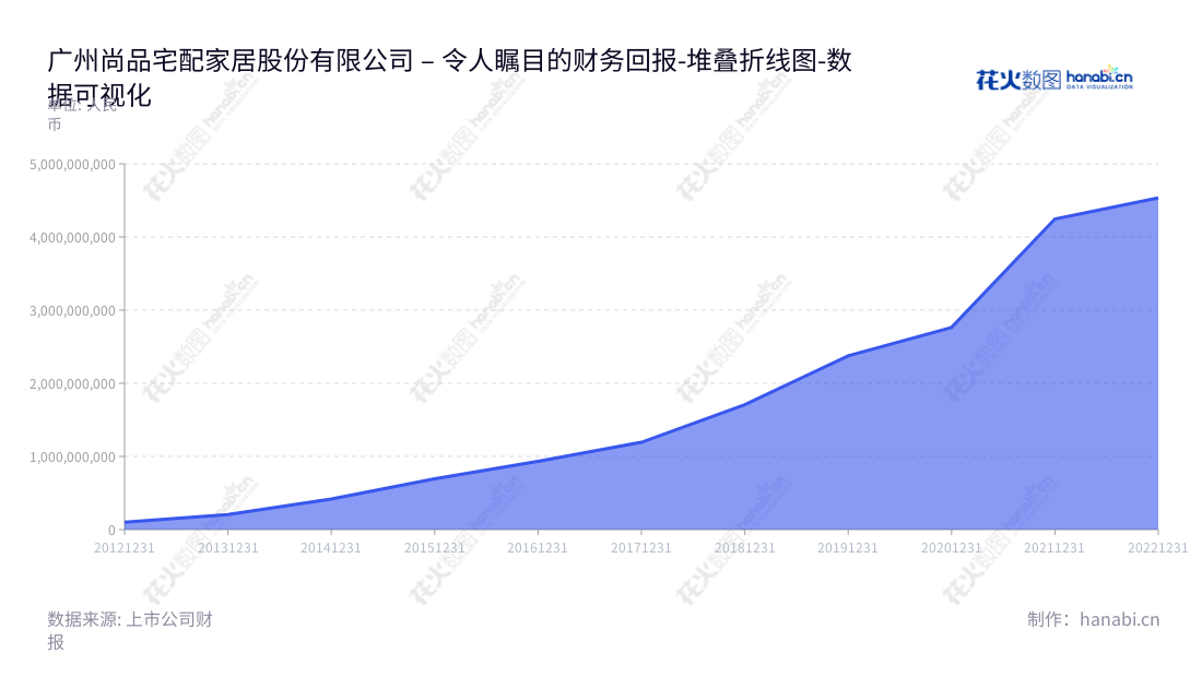 广州尚品宅配是一家家具定制企业,专注于全屋板式家具的个性化定制生产及销售、提供家居行业设计、研发和技术服务及配套销售。,"300616","尚品宅配","Shangpin Home Collection","李连柱","周淑毅","国证2000","国证A指","数据可视化","上市公司财报","数据分析","堆叠折线图","花火数图","图表"