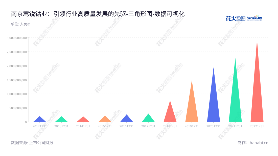 寒锐钴业是江苏省著名的钴化工企业，从事金属钴粉及其他钴产品研发、生产、销售。其历年来的业绩出色，非流动资产合计不断提升，成为行业的佼佼者。,"300618","寒锐钴业","Hanrui Cobalt","梁杰","梁杰","国证Ａ指","巨潮小盘","深成指R","深证成指","中证500","数据可视化","上市公司财报","数据分析","三角形图","花火数图","图表"