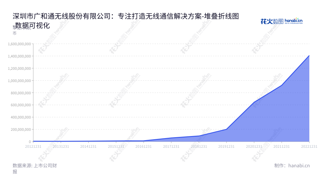 深圳市广和通无线股份有限公司(Fibocom Wireless Inc.)是为无线通信模块及其应用行业的通信解决方案提供设计、研发及销售服务的公司。其网址为www.fibocom.com。,"300638","广和通","Fibocom","张天瑜","应凌鹏","国证2000","国证A指","深成指R","深证成指","数据可视化","上市公司财报","数据分析","堆叠折线图","花火数图","图表"