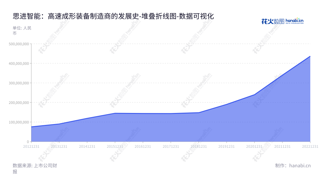 思进智能是一家浙江宁波市的高速自动冷成形装备和压铸设备研发、生产和销售公司,董事长、总经理为李忠明,坚持十余年专注为客户提供优秀的产品以及先进的技术解决方案,实现了高速发展。,"003025","思进智能","Sijin Intelligent","李忠明","李忠明","国证A指","数据可视化","上市公司财报","数据分析","堆叠折线图","花火数图","图表"
