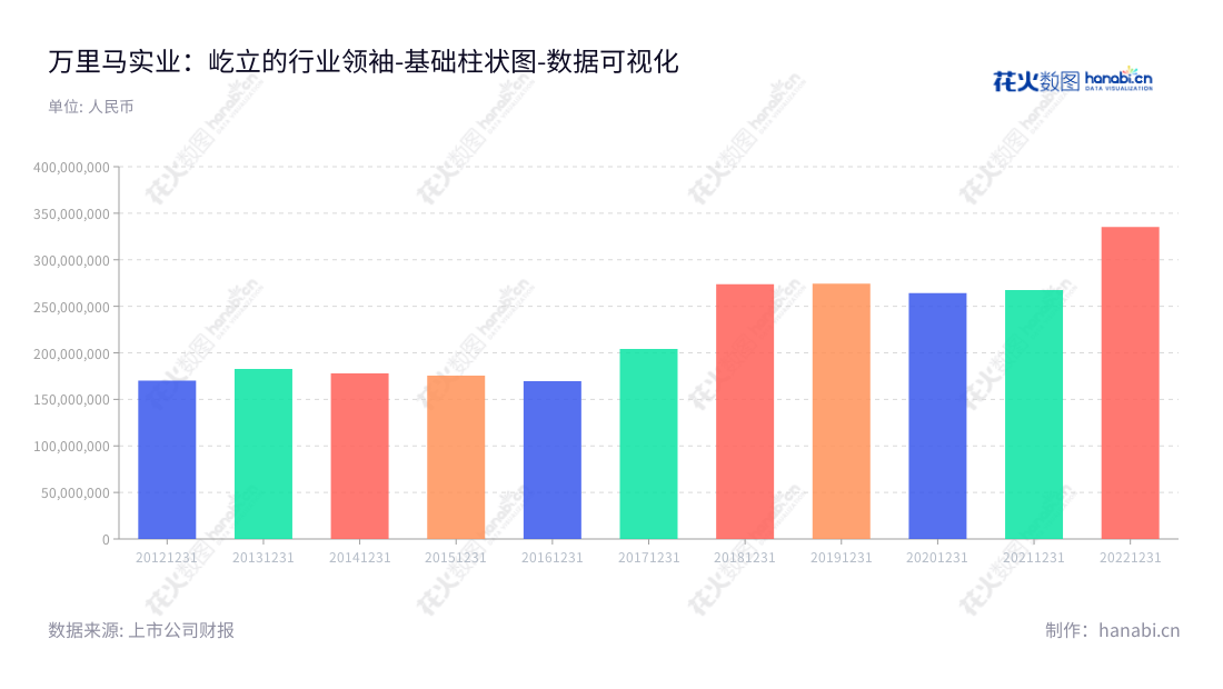   广东万里马实业股份有限公司（Guangdong Wanlima Industry Co., Ltd.）主营皮具产品研发设计、生产制造、品牌运营及市场销售业务，总经理为林大耀，位于广东东莞市。,"300591","万里马","Wanlima","林大洲","林大耀","国证Ａ指","数据可视化","上市公司财报","数据分析","基础柱状图","花火数图","图表"