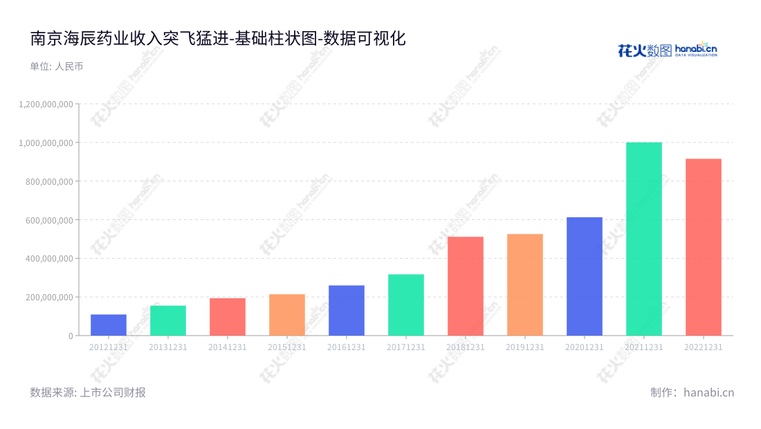 南京海辰药业股份有限公司（300584）是一家专业研发、生产和销售化学药品的公司，董事长曹于平，总经理曹于平，一直致力于为我们带来更安全、更有效的疗效。,"300584","海辰药业","Hicin Pharmaceutical","曹于平","曹于平","国证Ａ指","数据可视化","上市公司财报","数据分析","基础柱状图","花火数图","图表"