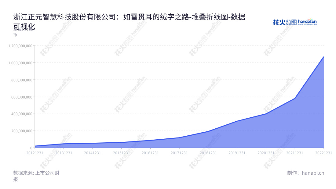 正元智慧（300645）是浙江杭州的一家以智慧1卡通系统的设计、开发、生产、销售、服务及运营为主营业务的高科技公司，创建于2012年。,"300645","正元智慧","Zhengyuan Zhihui","陈坚","陈坚","国证2000","国证Ａ指","数据可视化","上市公司财报","数据分析","堆叠折线图","花火数图","图表"