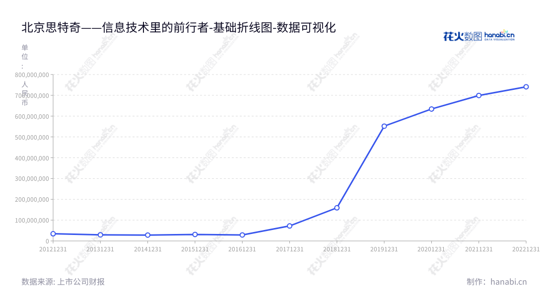 思特奇(300608)是一家专注于为中国电信运营商提供客户关系管理、大数据、计费、移动互联网和业务保障等核心业务系统的解决方案及服务、以及提供基于移动互联网云和大数据的中小企业服务的信息技术股份公司。,"300608","思特奇","SI-TECH","吴飞舟","吴飞舟","国证A指","数据可视化","上市公司财报","数据分析","基础折线图","花火数图","图表"