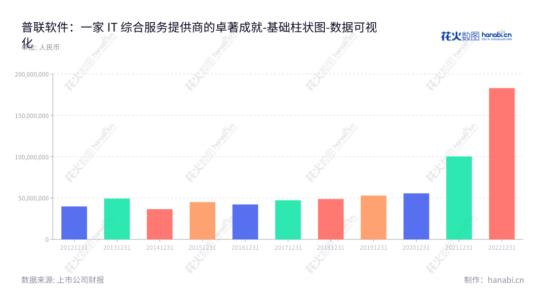 普联软件股份有限公司是一家主要为大型企业提供管理信息化解决方案及IT综合服务的山东济南软件公司,总经理为蔺国强,主要业务有2013-2022年不断增长的非流动资产合计。,"300996","普联软件","Pansoft","蔺国强","蔺国强","国证2000","国证A指","数据可视化","上市公司财报","数据分析","基础柱状图","花火数图","图表"