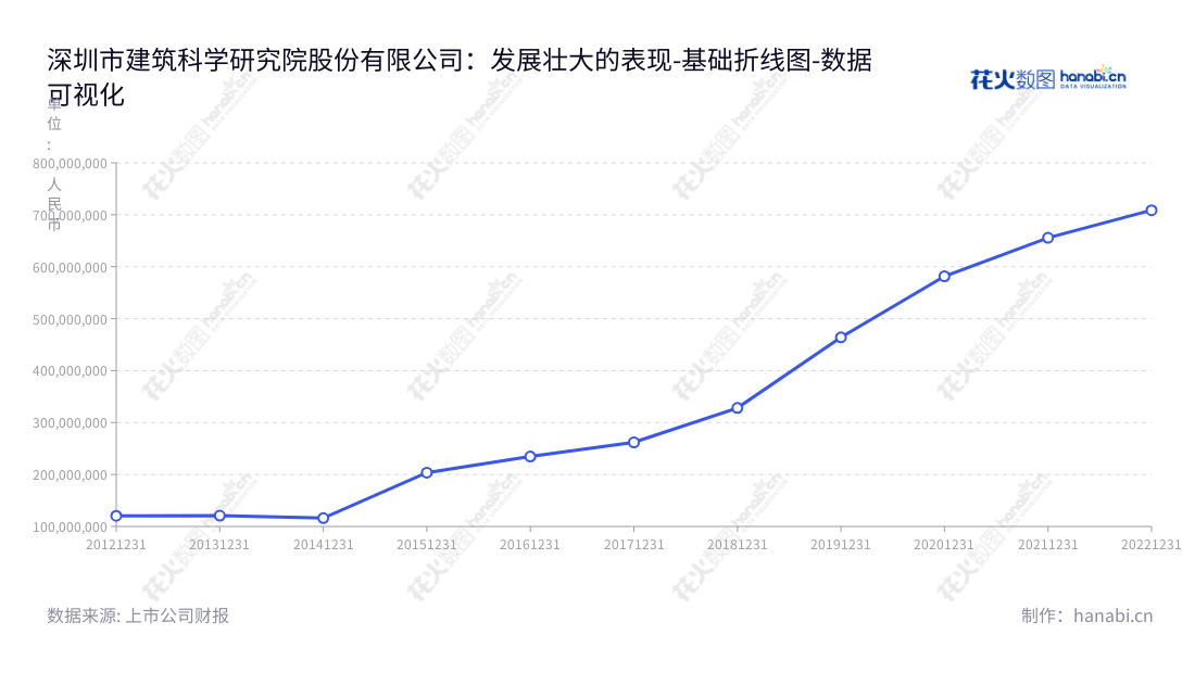 深圳市建筑科学研究院股份有限公司（300675）为深圳市的一家财务咨询和建筑服务机构，主营业务有建筑设计、绿色建筑咨询、生态城市规划、公信服务等，董事长为叶青，总经理为毛洪伟，于2012至2022年非流动资产合计稳健上升，期待未来更多发展潜能。,"300675","建科院","Institute of Building Research","叶青","毛洪伟","国证Ａ指","数据可视化","上市公司财报","数据分析","基础折线图","花火数图","图表"