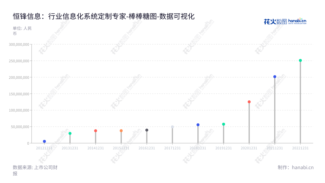 恒锋信息是一家位于福建福州的专业建筑智能化系统建设和行业信息化系统定制服务提供商。公司长期注重技术创新,打造安全、可信赖的行业定制信息化系统,为社会及政府机构提供服务,持续实现高速发展。,"300605","恒锋信息","Hengfeng Information","魏晓曦","欧霖杰","国证A指","数据可视化","上市公司财报","数据分析","棒棒糖图","花火数图","图表"