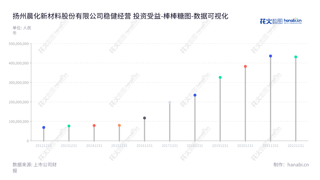 扬州晨化新材料股份有限公司是以氧化烯烃、脂肪醇和硅氧烷为主要原料，开发、生产和销售精细化工新材料系列产品的制造商。自2012年至2022年期间，该公司的非流动资产已经增加至431427852.95元。,"300610","晨化股份","Chenhua","于子洲","于子洲","国证Ａ指","数据可视化","上市公司财报","数据分析","棒棒糖图","花火数图","图表"