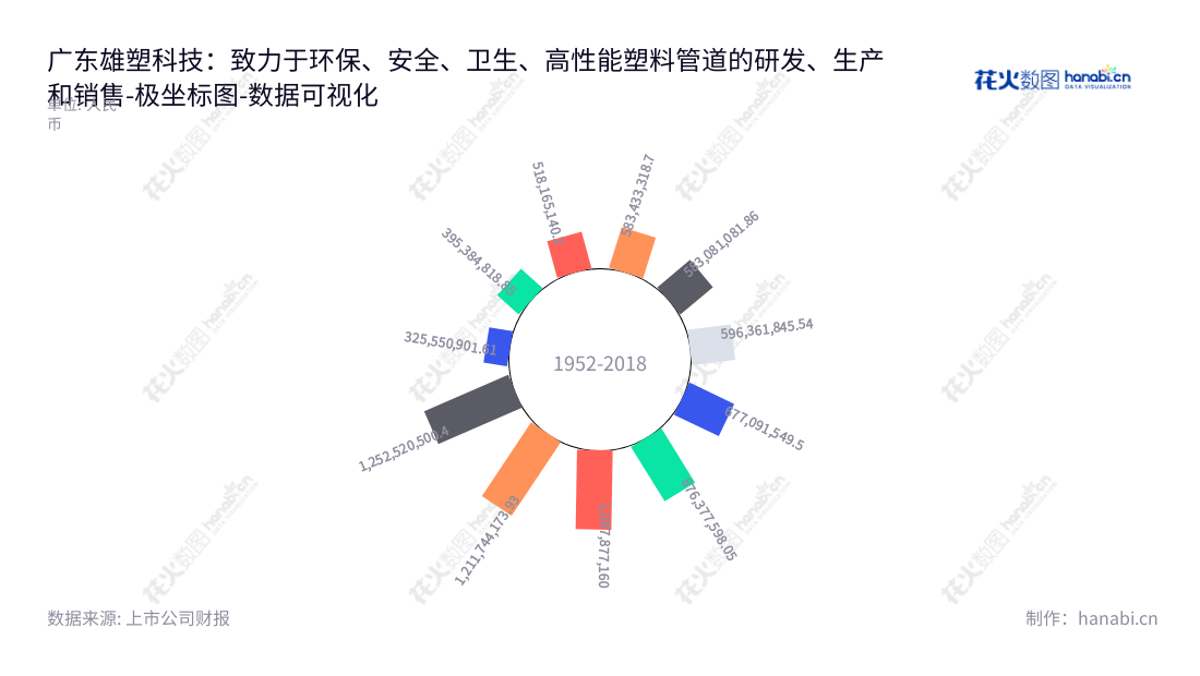 广东雄塑科技集团股份有限公司（300599）位于广东佛山，专业从事制造“环保、安全、卫生、高性能”塑料管道产品，提供非流动资产年度报表支持。,"300599","雄塑科技","Xiongsu Technology","黄淦雄","郑光铧","国证Ａ指","数据可视化","上市公司财报","数据分析","极坐标图","花火数图","图表"