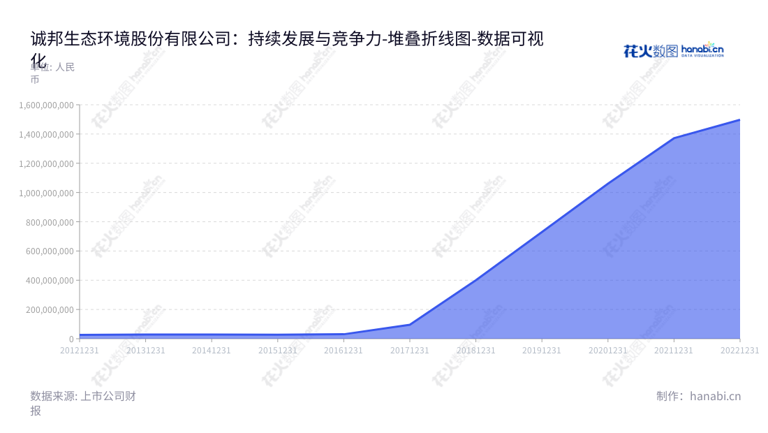 诚邦生态环境股份有限公司(Chengbang Eco-Environment Co., Ltd.)诚邦股份是一家总部位于中国浙江杭州市,专注设计、环境建设、生态治理、文化旅游及投资的上市公司。,"603316","诚邦股份","Chengbang","方利强","张兴桥","国证A指","数据可视化","上市公司财报","数据分析","堆叠折线图","花火数图","图表"