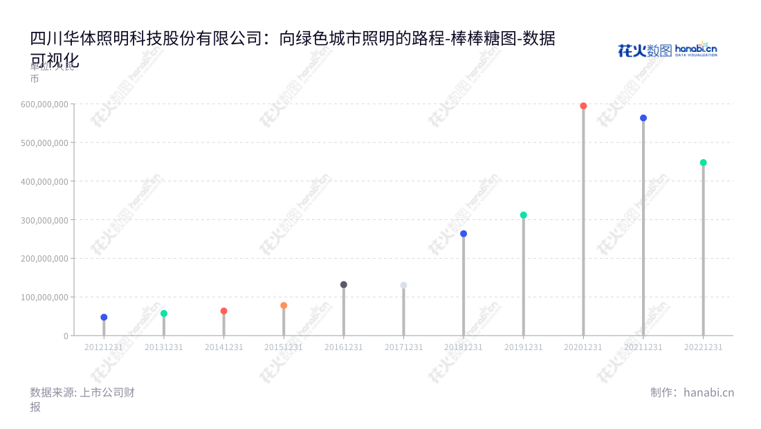 四川华体照明科技股份有限公司（603679）致力于成为城市文化照明和绿色照明的领导者，主营业务包括照明方案的规划、研发制造、工程安装及运行维护。,"603679","华体科技","Huati Technology","梁熹","梁熹","国证Ａ指","数据可视化","上市公司财报","数据分析","棒棒糖图","花火数图","图表"