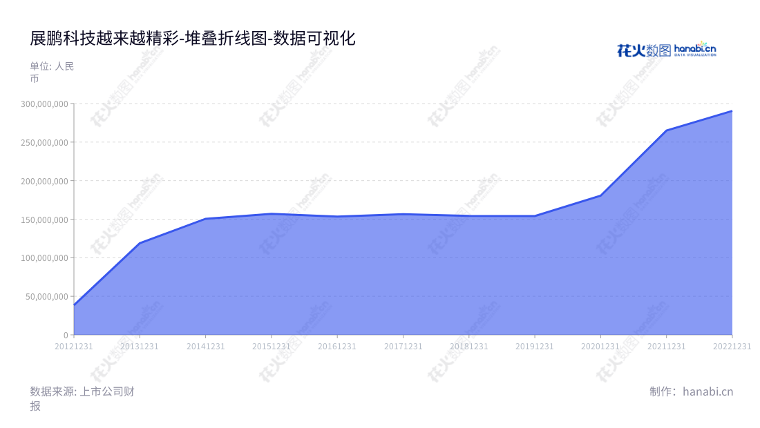 展鹏科技股份有限公司是位于江苏无锡市的一家主营电梯门系统、电梯一体化控制系统、电梯轿厢及门系统配套部件的研发、生产与销售的科技企业。,"603488","展鹏科技","Flying Technology","韩铁林","韩铁林","国证Ａ指","数据可视化","上市公司财报","数据分析","堆叠折线图","花火数图","图表"