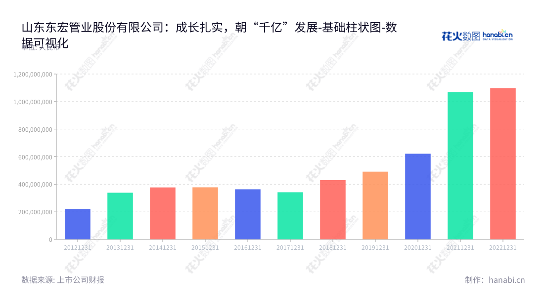 Description内容如下：山东东宏管业股份有限公司（Shandong Donghong Pipe Industry Co., Ltd.）是一家位于山东济宁市的专业从事塑料管道研发、生产及销售的高科技企业，由倪立营董事长兼总经理倪奉尧领导管理。,"603856","东宏股份","Donghong","倪立营","倪奉尧","国证Ａ指","数据可视化","上市公司财报","数据分析","基础柱状图","花火数图","图表"