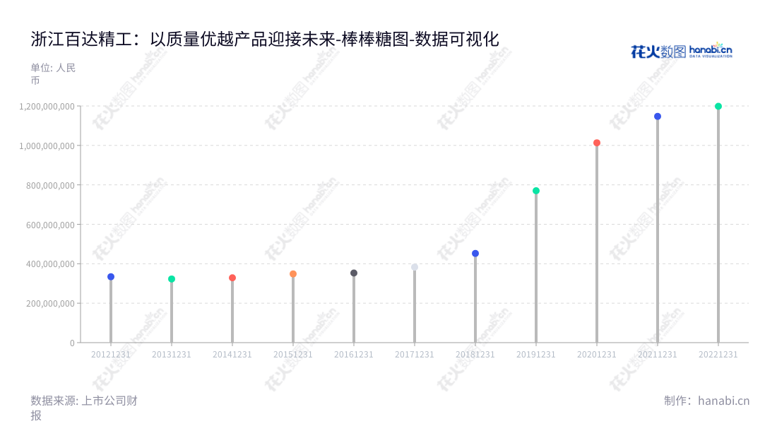 浙江百达精工股份有限公司(603331)位于浙江台州市,是一家主营各类压缩机零部件、汽车零部件以及研发、制造、加工和销售的生产型企业。,"603331","百达精工","Baida Precision","施小友","张启斌","国证A指","数据可视化","上市公司财报","数据分析","棒棒糖图","花火数图","图表"