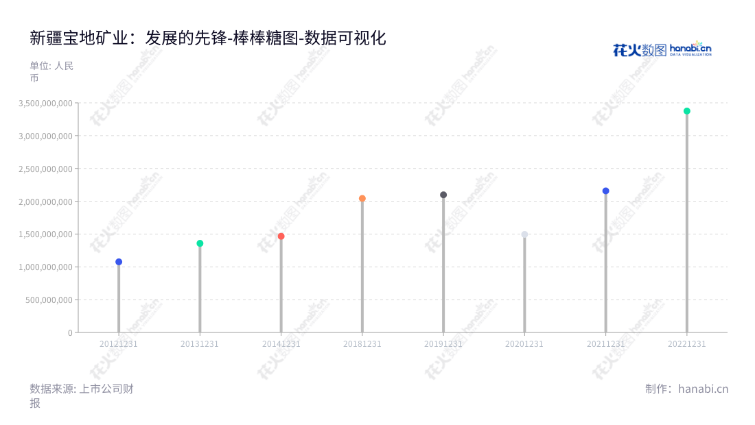 新疆宝地矿业股份有限公司是一家位于新疆乌鲁木齐市的铁矿石开采、选矿加工和铁精粉销售企业,董事长为邹艳平,总经理为高伟,经营财务状况良好。,"601121","宝地矿业","Baodi Mining","邹艳平","高伟","国证A指","数据可视化","上市公司财报","数据分析","棒棒糖图","花火数图","图表"