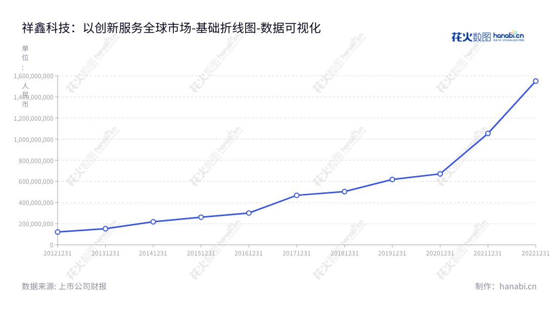 祥鑫科技是一家总部位于东莞市的高精尖技术企业,主营精密冲压模具与金属结构件的研发、生产与销售。网址为www.luckyharvest.cn。,"002965","祥鑫科技","Lucky Harvest","陈荣","谢祥娃","国证2000","国证A指","中小创新","数据可视化","上市公司财报","数据分析","基础折线图","花火数图","图表"