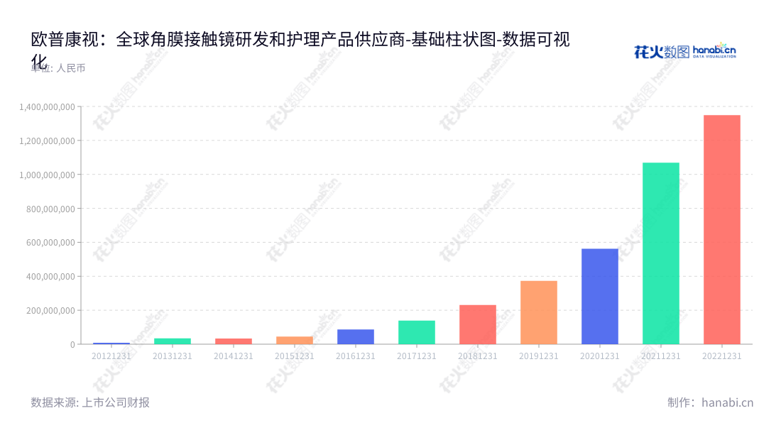 欧普康视科技股份有限公司（OVCTEK China Inc.）是一家设计、研发、生产及销售硬性角膜接触镜及护理产品及提供技术支持与培训服务的公司，总部位于安徽合肥市。,"300595","欧普康视","Autek","陶悦群","陶悦群","创业板50","创业板指","创业新兴","国证Ａ指","巨潮中盘","深成指R","深证300","深证成指","深证新兴","中创100","中证500","数据可视化","上市公司财报","数据分析","基础柱状图","花火数图","图表"