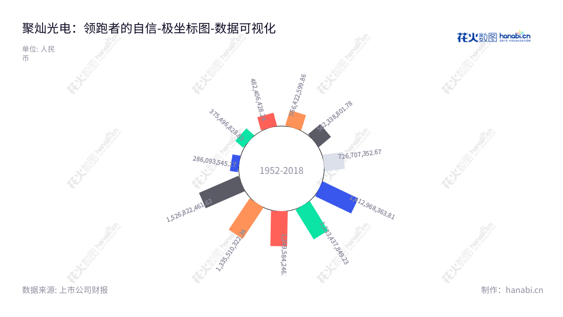 聚灿光电是一家提供LED外延片、芯片及合同能源管理服务的LED照明应用供应商,位于江苏苏州市,有丰富的非流动资产。,"300708","聚灿光电","Focus Lightings","潘华荣","潘华荣","国证2000","国证A指","中小创新","数据可视化","上市公司财报","数据分析","极坐标图","花火数图","图表"