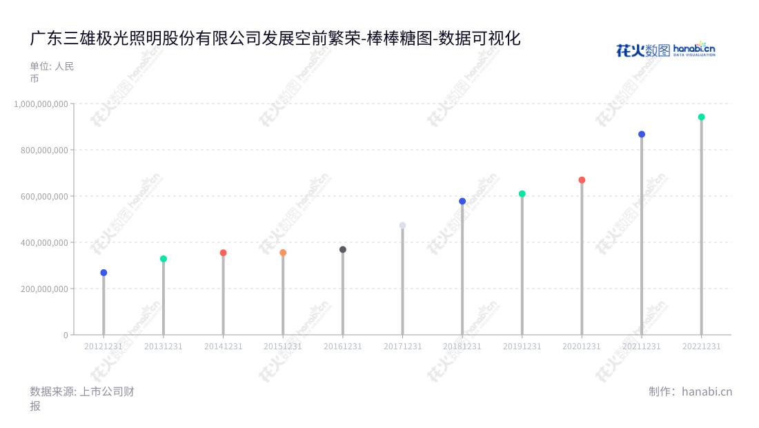 广东三雄极光照明股份有限公司是一家专业从事绿色照明灯具、照明光源及照明控制类产品的研发、生产和销售的企业,总部位于广州市,董事长为张宇涛,总经理为张宇涛。,"300625","三雄极光","PAK","张宇涛","张宇涛","国证A指","数据可视化","上市公司财报","数据分析","棒棒糖图","花火数图","图表"