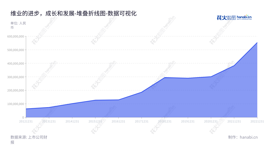 维业建设集团股份有限公司（Weiye Construction Group Co.,LTD)是一家位于深圳的建筑装饰设计与施工及土木工程建筑公司。 该公司的董事长为张巍，总经理为曹冬，报表时间从2012年至2022年，当前非流动资产合计约553822983.92。,"300621","维业股份","Weiye","张巍","曹冬","国证Ａ指","数据可视化","上市公司财报","数据分析","堆叠折线图","花火数图","图表"