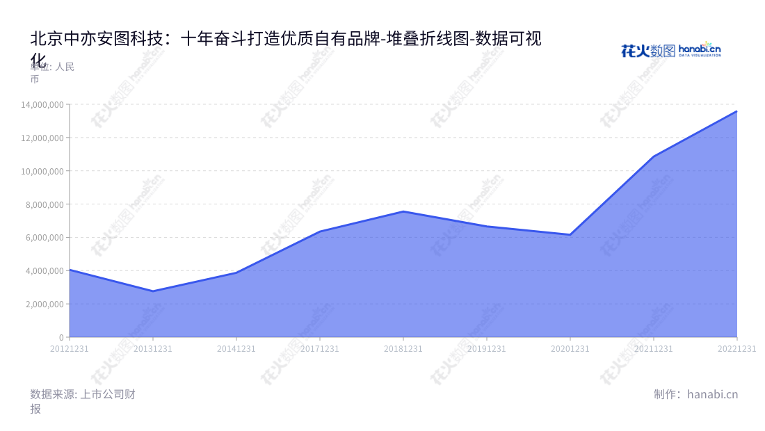 北京中亦安图科技股份有限公司(ChinaEtek Service and Technology Co., Ltd.)专注于IT运行维护服务、原厂软硬件产品、自主智能运维产品、运营数据分析服务等,致力为客户提供强有力的技术支持。,"301208","中亦科技","ChinaEtek Service and Technology","邵峰","田传科","国证A指","数据可视化","上市公司财报","数据分析","堆叠折线图","花火数图","图表"