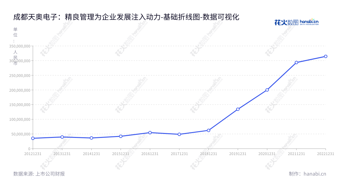 成都天奥电子股份有限公司(002935)是一家位于四川成都的高科技综合性电子企业,专注于时间频率产品和北斗卫星应用产品的研发、生产和销售,在十年间发展的非流动性资产总额从2012年的35165766.62一直稳步增长至2022年的314507243.69。,"002935","天奥电子","Spaceon Electronics","赵晓虎","刘江","国证2000","国证A指","深市精选","中小创新","中证央企","数据可视化","上市公司财报","数据分析","基础折线图","花火数图","图表"