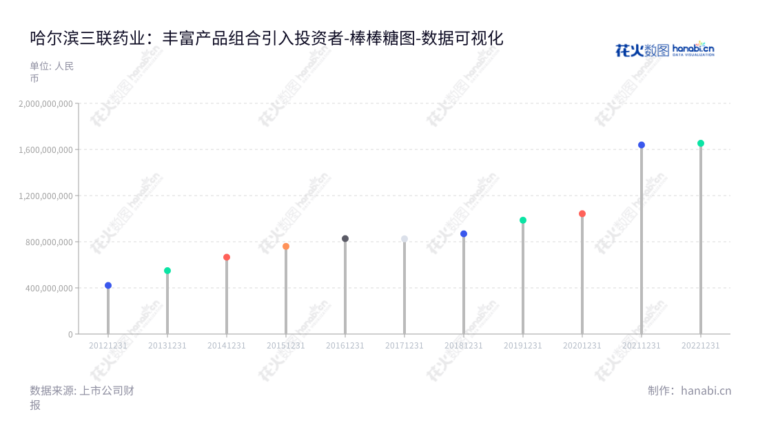 哈尔滨三联药业股份有限公司，将致力于研发、生产和销售小容量注射剂、冻干粉针剂、固体制剂、非PVC软袋大输液、塑瓶大输液玻瓶大输液原料药、医疗器械及化妆品。我们的非流动资产年年增加，体现了我们的优质产品和服务质量。,"002900","哈三联","Harbin Medisan","秦剑飞","秦剑飞","国证2000","国证Ａ指","深市精选","数据可视化","上市公司财报","数据分析","棒棒糖图","花火数图","图表"
