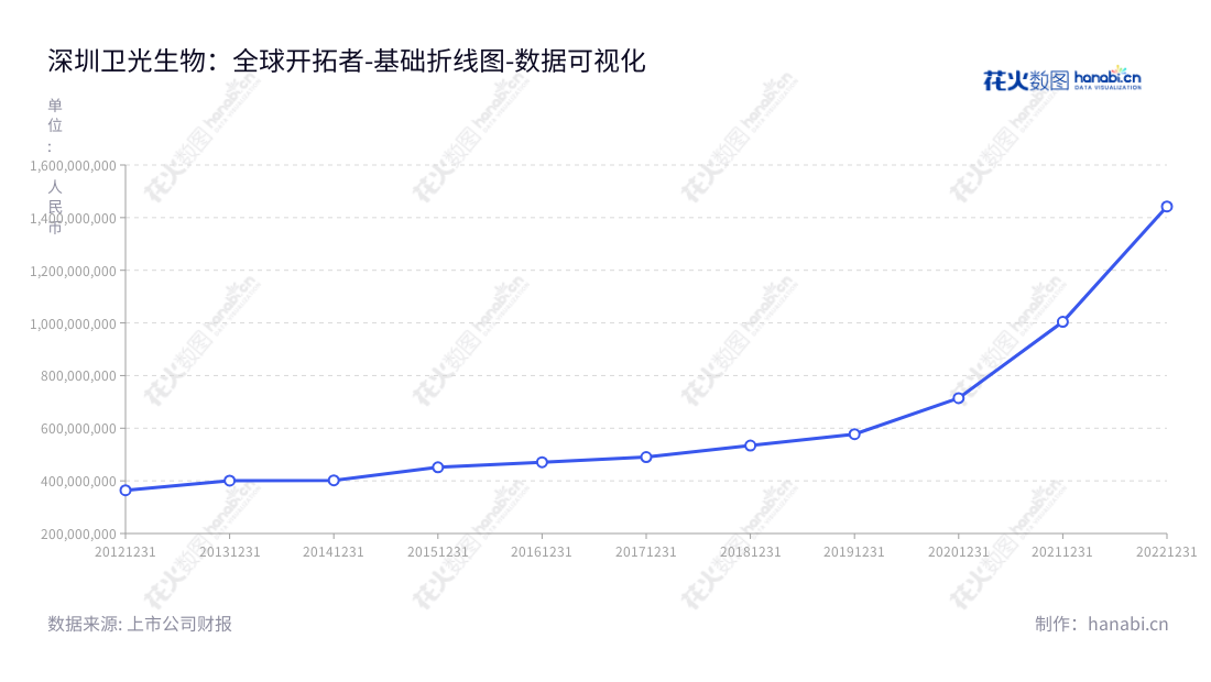 深圳市卫光生物制品股份有限公司(Shenzhen Weiguang Biological Products Co., Ltd.)是一家位于深圳市的生物制品研发、生产及销售企业,董事长张战,总经理郭采平,各项资产增长稳健,精益求精,为全球客户提供优质服务。,"002880","卫光生物","Weiguang Biological","张战","郭采平","国证2000","国证A指","深市精选","数据可视化","上市公司财报","数据分析","基础折线图","花火数图","图表"