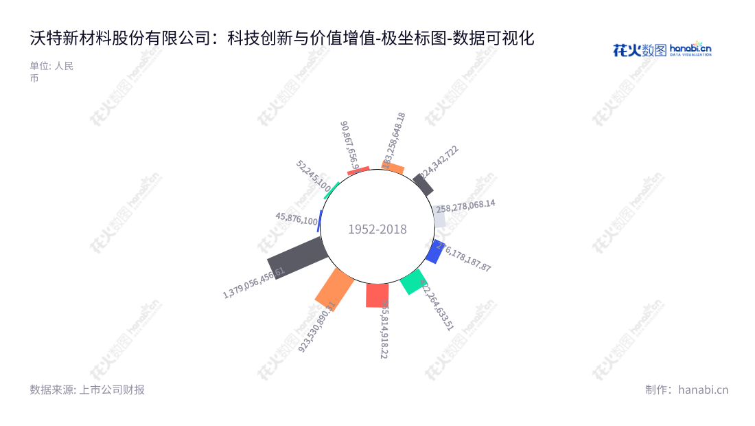 深圳市沃特新材料股份有限公司(002886)是一家研发、生产、销售和技术服务于改性工程塑料合金、改性通用塑料以及高性能功能高分子材料的高新技术企业。,"002886","沃特股份","Wote","吴宪","何征","国证2000","国证A指","数据可视化","上市公司财报","数据分析","极坐标图","花火数图","图表"