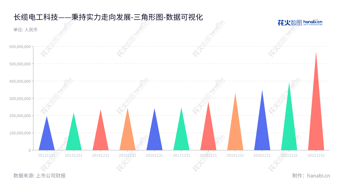 长缆电工科技是一家湖南长沙市的电力电缆附件及配套产品的研发、生产、销售及售后服务提供商,董事长为俞涛,总经理为谢仕林。,"002879","长缆科技","Chang Lan Technology","俞涛","谢仕林","国证A指","数据可视化","上市公司财报","数据分析","三角形图","花火数图","图表"
