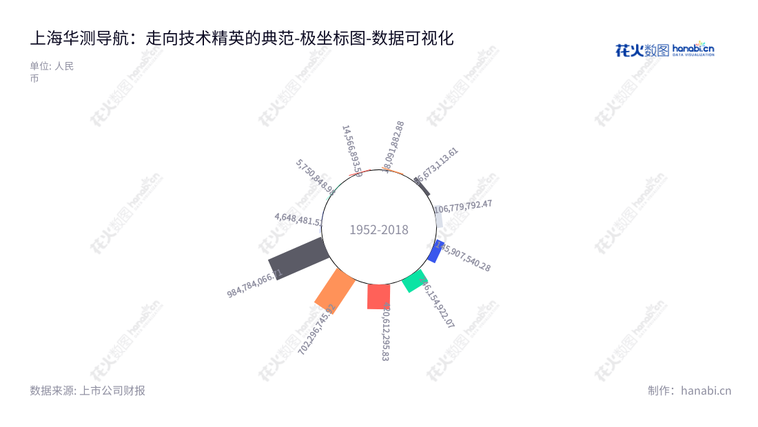 上海华测导航技术股份有限公司是一家研发、生产、销售高精度卫星导航定位相关软硬件技术产品及提供解决方案的公司,致力于为客户提供便捷的服务。,"300627","华测导航","Huace Navigation","赵延平","朴东国","国证2000","国证A指","中小创新","数据可视化","上市公司财报","数据分析","极坐标图","花火数图","图表"
