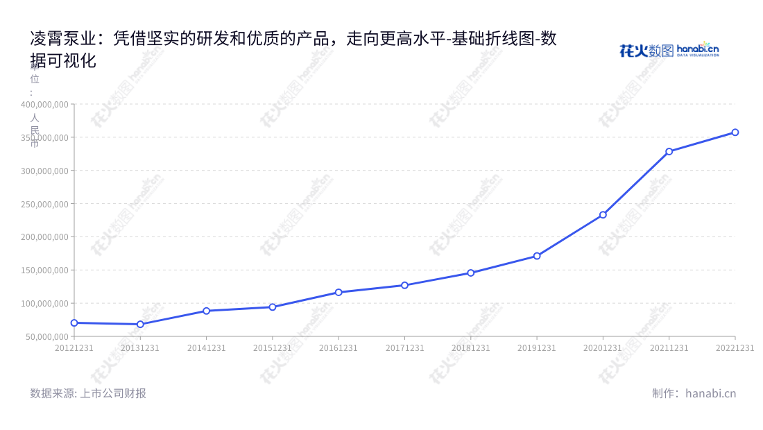 广东凌霄泵业股份有限公司是一家民用离心泵生产销售和设计的企业,位于广东阳江市,由王海波先生担任董事长兼总经理,网址为www.lingxiao.com.cn。,"002884","凌霄泵业","LingXiao Pump","王海波","王海波","国证A指","深市精选","中证红利","数据可视化","上市公司财报","数据分析","基础折线图","花火数图","图表"