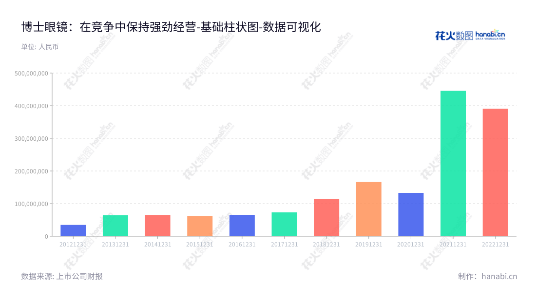 博士眼镜（300622）是一家总部位于广东深圳的眼镜零售连锁企业，由ALEXANDER LIU担任董事长，LOUISA FAN担任总经理，专业从事眼镜零售业务。,"300622","博士眼镜","Doctorglasses","ALEXANDER LIU","LOUISA FAN","国证Ａ指","数据可视化","上市公司财报","数据分析","基础柱状图","花火数图","图表"