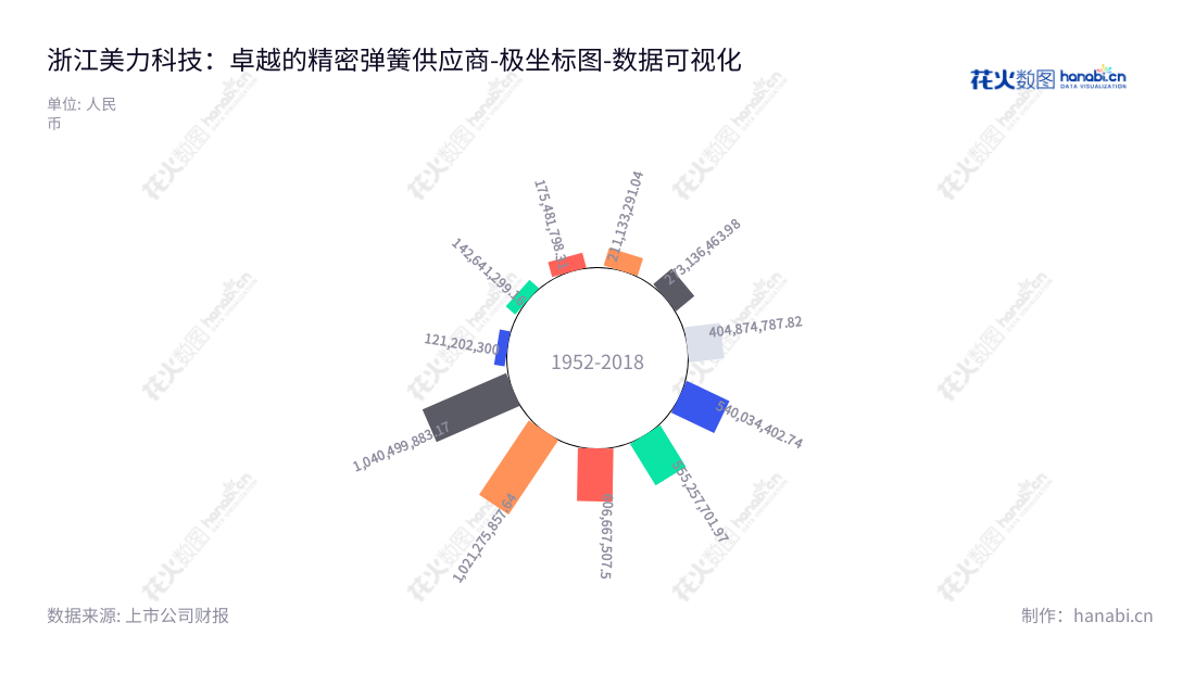 浙江美力科技股份有限公司（300611）是一家位于绍兴的高端弹簧产品研发、生产和销售企业，董事长章碧鸿、总经理章竹军，致力于为客户提供优质服务。,"300611","美力科技","Meili High Technology","章碧鸿","章竹军","国证Ａ指","数据可视化","上市公司财报","数据分析","极坐标图","花火数图","图表"