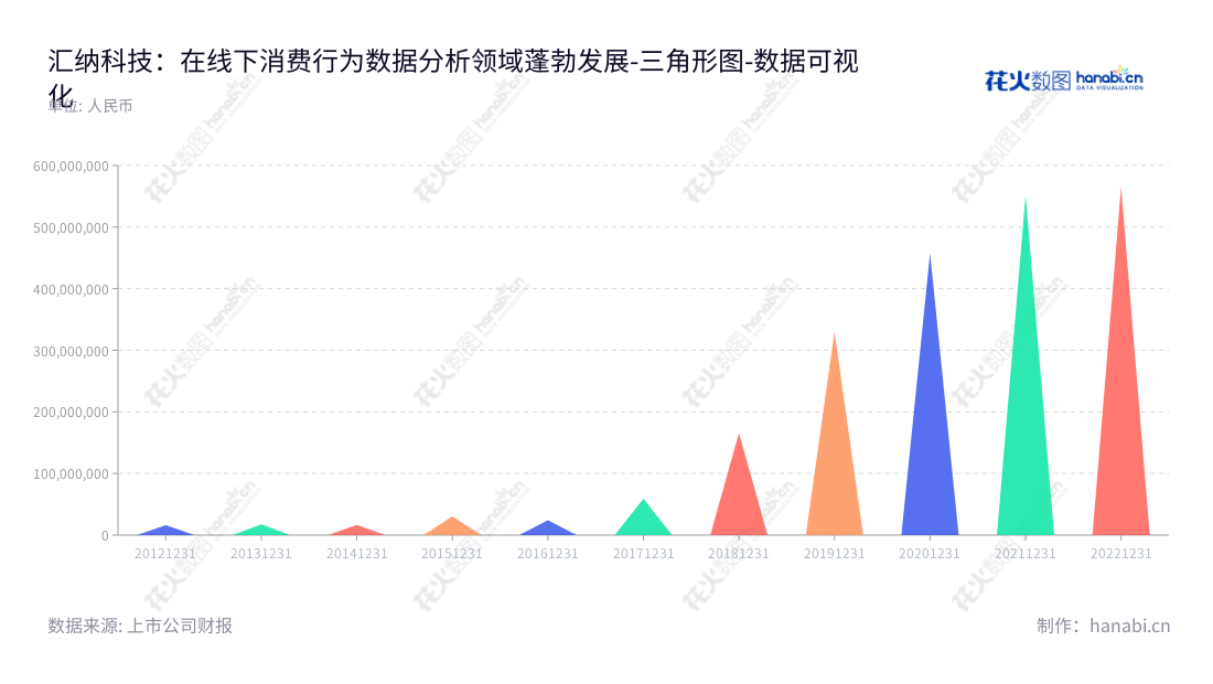 汇纳科技（300609）是一家位于上海上海市的股份有限公司，其主营业务是线下消费行为数据分析，为广大客户提供消费行为分析的服务和数据解决方案。,"300609","汇纳科技","Winner Technology","张柏军","孙卫民","国证Ａ指","数据可视化","上市公司财报","数据分析","三角形图","花火数图","图表"