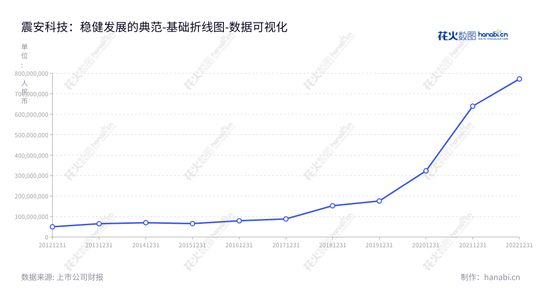 震安科技(300767)是一家于2014年创立的建筑隔震橡胶支座研发、生产和销售公司,位于中国云南昆明市,业务涵盖隔震咨询、设计、安装指导、更换、维护等全方位的技术服务。该公司拥有强大的非流动性资产,凭借专业的技术水平及创新的能力,从2014年的65876441.91元增至2022年的772319724.34元。,"300767","震安科技","QuakeSafe Technologies","李涛","杨向东","国证2000","国证A指","中小创新","数据可视化","上市公司财报","数据分析","基础折线图","花火数图","图表"