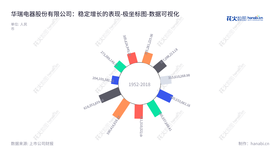 华瑞电器股份有限公司是一家总部位于浙江宁波的电机研发、生产、销售和服务公司,致力于为客户提供高品质高可靠性的小功率电机与微特电机换向器。,"300626","华瑞股份","Huarui","阳帮元","谢劲跃","国证A指","数据可视化","上市公司财报","数据分析","极坐标图","花火数图","图表"
