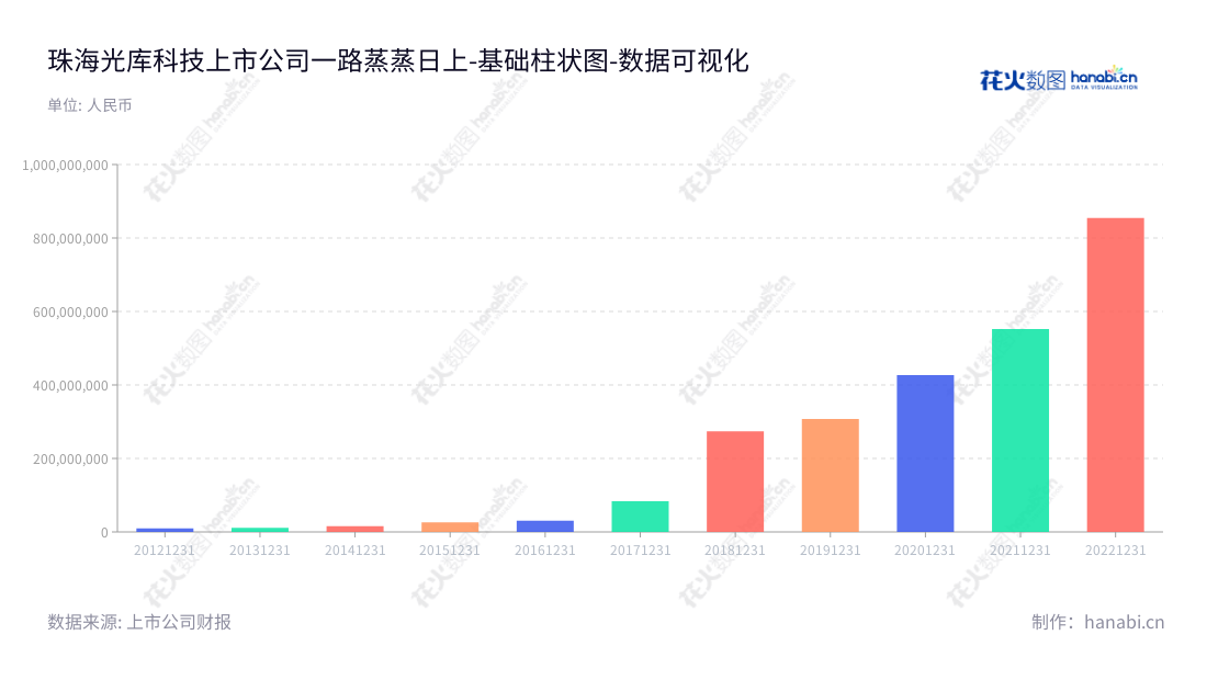 珠海光库科技(300620)是一家拥有十多年历史的专业光纤器件设计、制造和服务供应商,主要致力于光纤器件的设计和生产,以及客户提供有效和高性能的光网络解决方案。公司以光纤网络的领先技术和可靠性在业内受到广泛认可,致力于将光纤技术微米级集成到网络体系结构中,为客户和全球市场提供更大价值的产品及解决方案。,"300620","光库科技","AFR","郭瑾","Wang Xinglong","Wang Xinglong","国证2000","国证A指","数据可视化","上市公司财报","数据分析","基础柱状图","花火数图","图表"