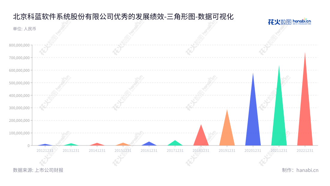北京科蓝软件系统股份有限公司是一家针对金融机构提供软件产品应用开发和技术服务的公司，由董事长王安京和总经理王安京领导。科蓝软件的非流动资产合计从2012年的13297681.87增加到2022年的744163643.51。,"300663","科蓝软件","CSII","王安京","王安京","国证2000","国证Ａ指","中小创新","数据可视化","上市公司财报","数据分析","三角形图","花火数图","图表"