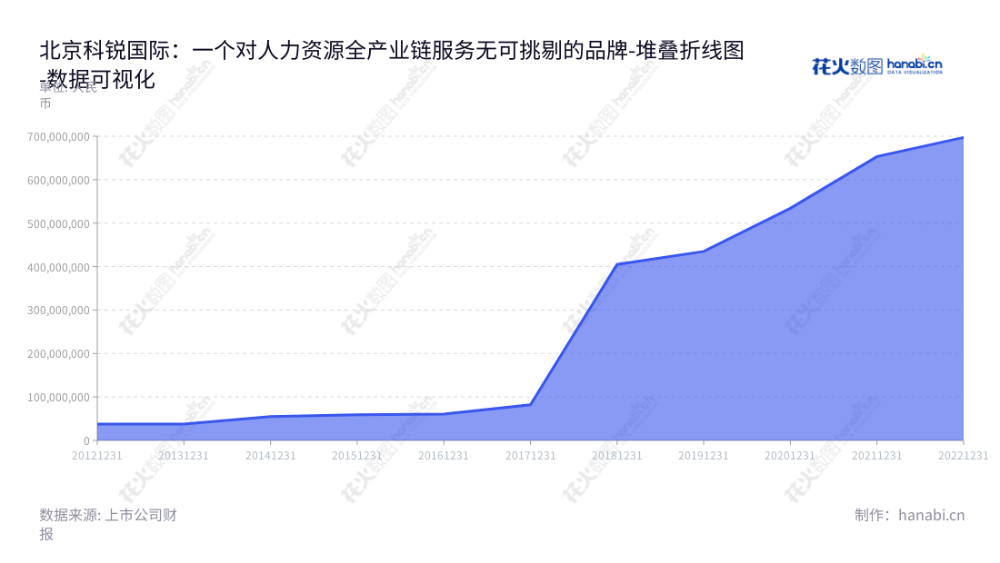 面向中高端人才,北京科锐国际提供招聘流程外包、灵活用工、人力资源咨询、人才测评、人才的培训及发展、人才的招聘、雇佣等多种人力资源服务。,"300662","科锐国际","Career International","高勇","李跃章","国证2000","国证A指","中小创新","数据可视化","上市公司财报","数据分析","堆叠折线图","花火数图","图表"