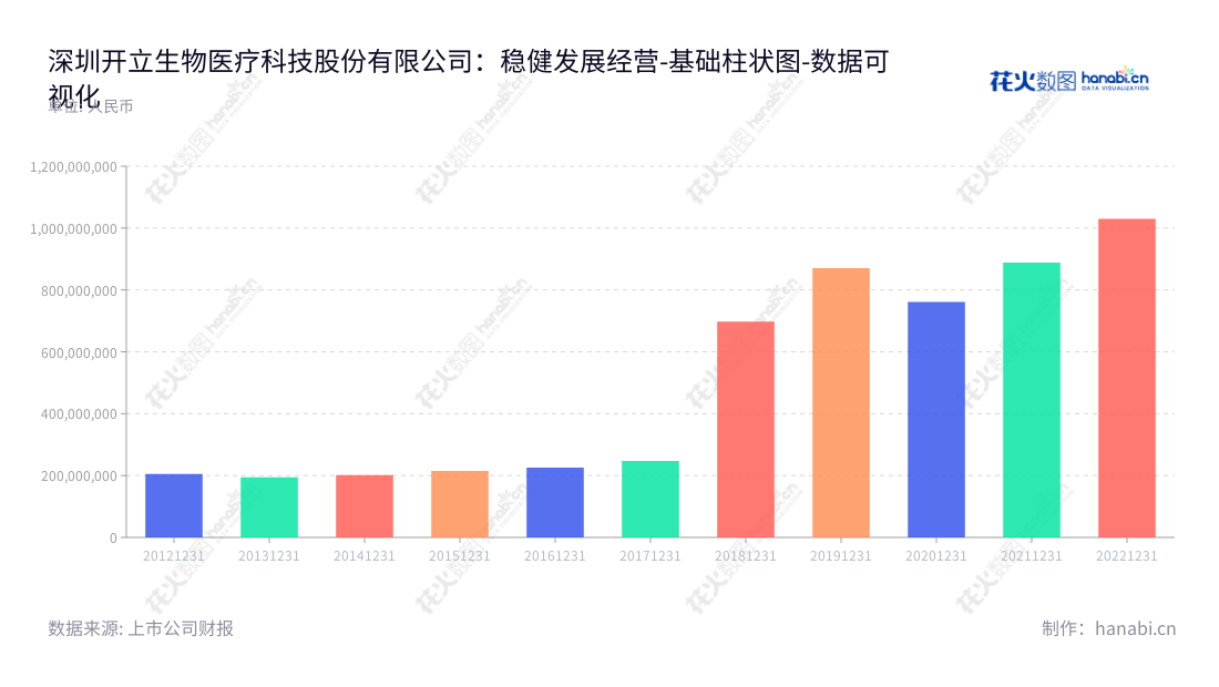 深圳开立生物医疗科技股份有限公司（Sonoscape Medical Corp.）是一家医疗诊断设备的研发、生产及销售公司，拥有来自全球的客户和经销商，为客户提供优质的产品和服务。,"300633","开立医疗","Sonoscape Medical","陈志强","吴坤祥","创业板指","创业新兴","国证Ａ指","巨潮小盘","深成指R","深证成指","数据可视化","上市公司财报","数据分析","基础柱状图","花火数图","图表"