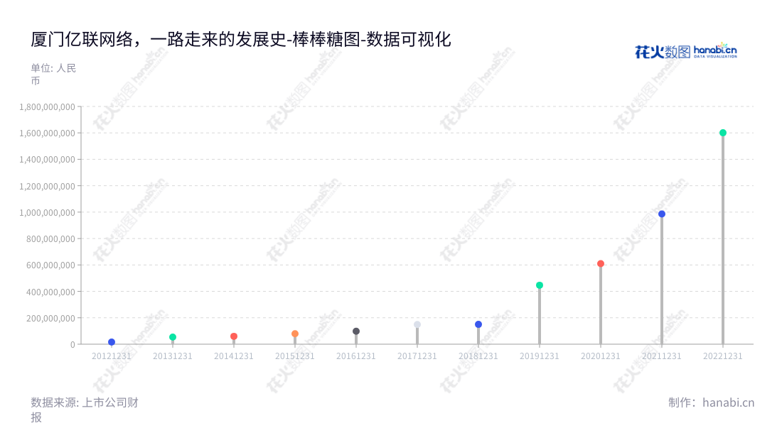 厦门亿联网络技术股份有限公司（Xiamen Yealink Network Technology Co., Ltd.）是一家集研发、销售及服务于一体的全球企业通信终端解决方案提供商。开发实现智能、高效的通信终端解决方案，提供最佳的客户体验。,"300628","亿联网络","Yealink Network","陈智松","张联昌","创业板指","创业新兴","国证Ａ指","沪深300","巨潮中盘","深成指R","深证100","深证100R","深证300","深证成指","深证新兴","中创100","中证100","中证新兴","数据可视化","上市公司财报","数据分析","棒棒糖图","花火数图","图表"